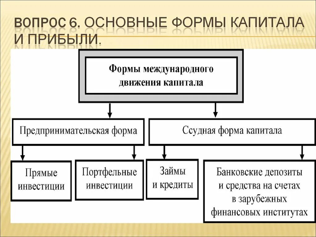 Назовите формы капитала