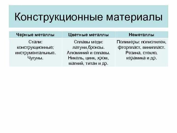 4 конструкционных материалов. Конструкционные материалы металлы. Конструкционные материалы цветные металлы. Металлические конструкционные материалы. Конструкционные материалы неметаллы.