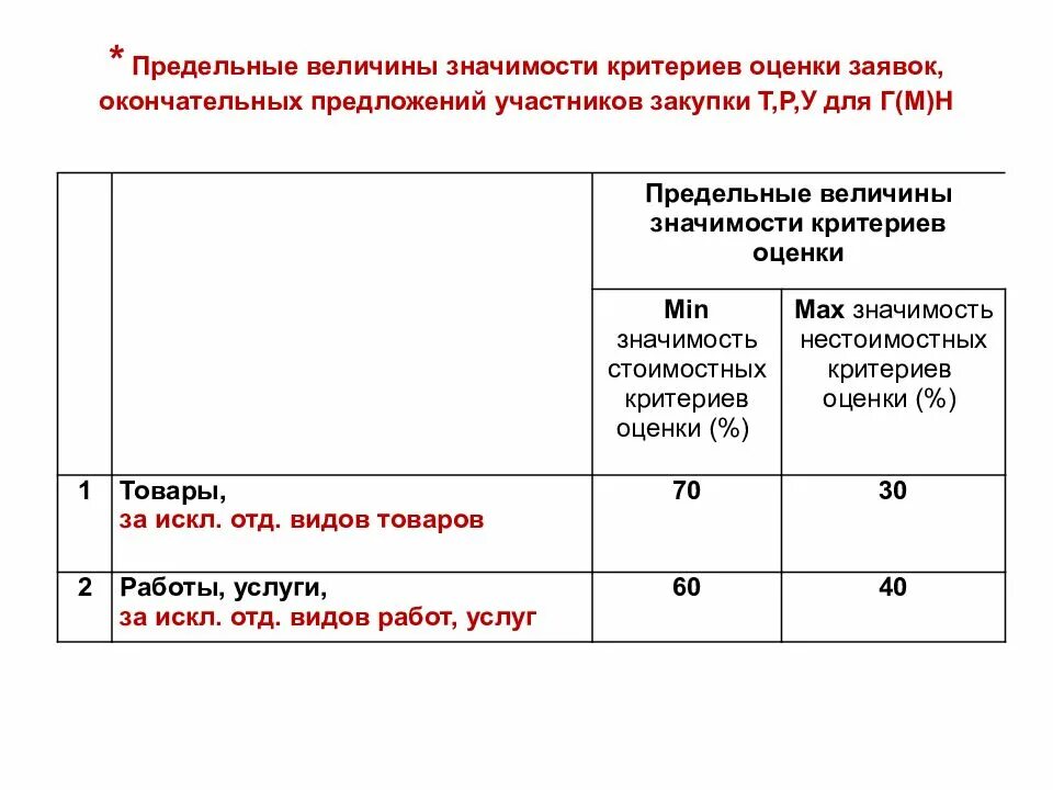 Допуск к осуществлению закупок. Критерии оценки заявок. Критерии оценки заявок на участие в конкурсе. Критерии оценки заявок участников закупки. Значимость критерия оценки это.