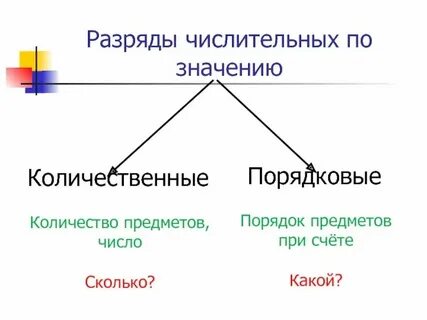 Словообразование имен числительных 6 класс