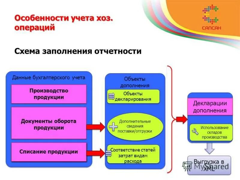 Схема учета импортных операций. Особенности учета импортных операций. Учет экспортных и импортных операций. Учет импортных и экспортных операций схема.