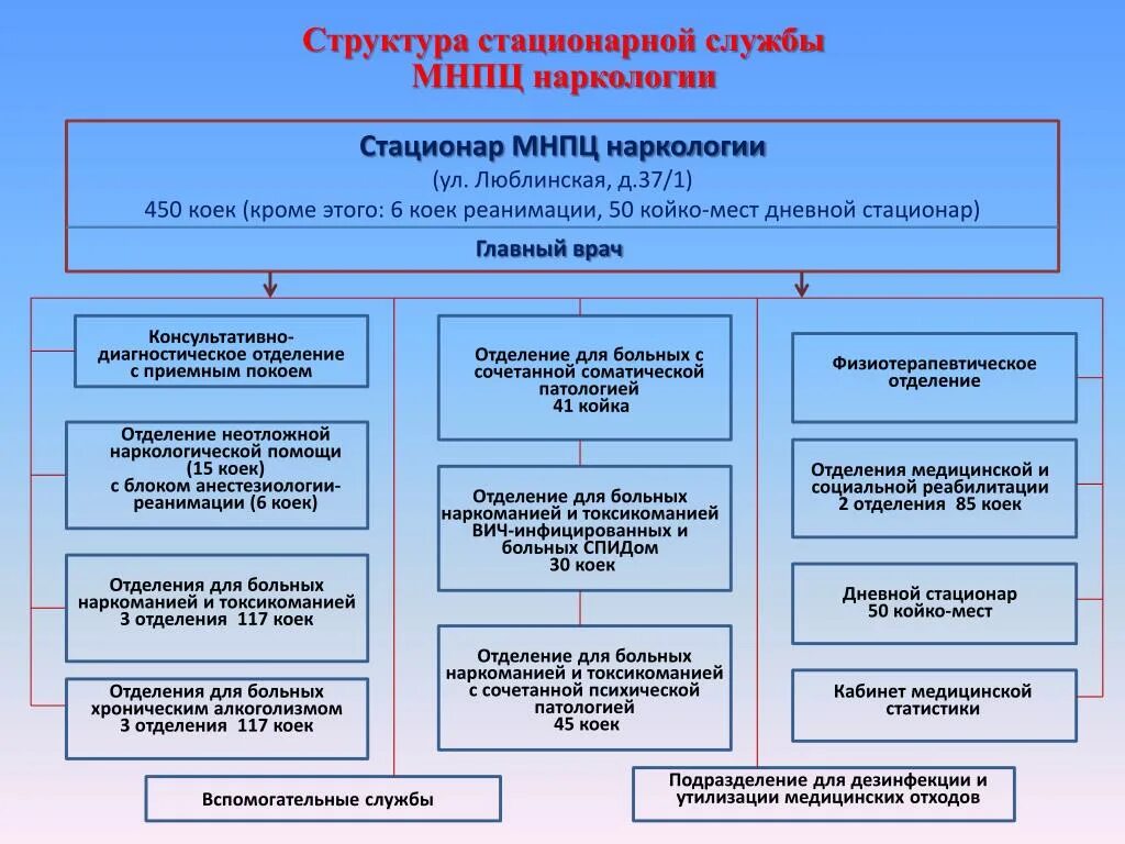 Структура наркологической службы. Структура департамента здравоохранения города Москвы. Структура поликлинического отделения. Структура дневного стационара. Подразделение стационара