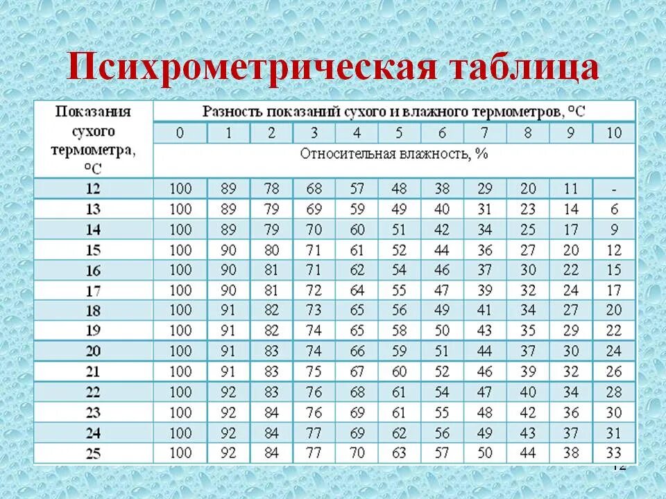 Каковы нормы воздуха и воды. Психрометрическая таблица влажности воздуха. Психрометр таблица влажности. Измерение относительной влажности воздуха таблица. Психрометрическая таблица влажности.