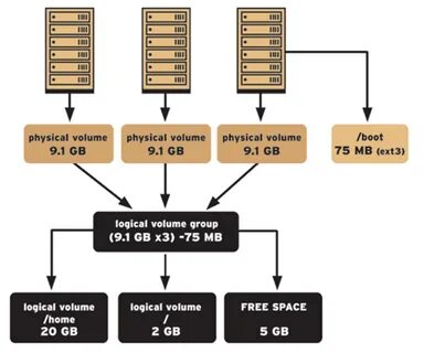 Использовать lvm при новой
