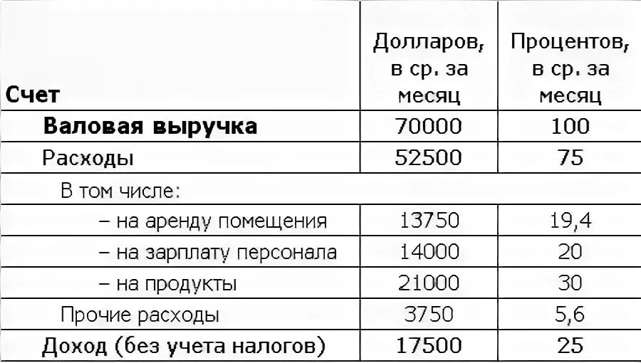 Сколько процентов снимут. Процент затрат от выручки. Соотношение зарплаты и прибыли.