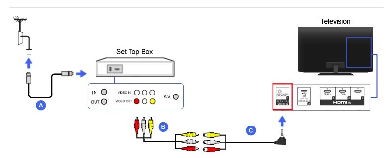 Разъем RF loop. RF loop through для чего. Set Top Box схема подключения. RF in RF loop. Как подключить телевизор sony bravia