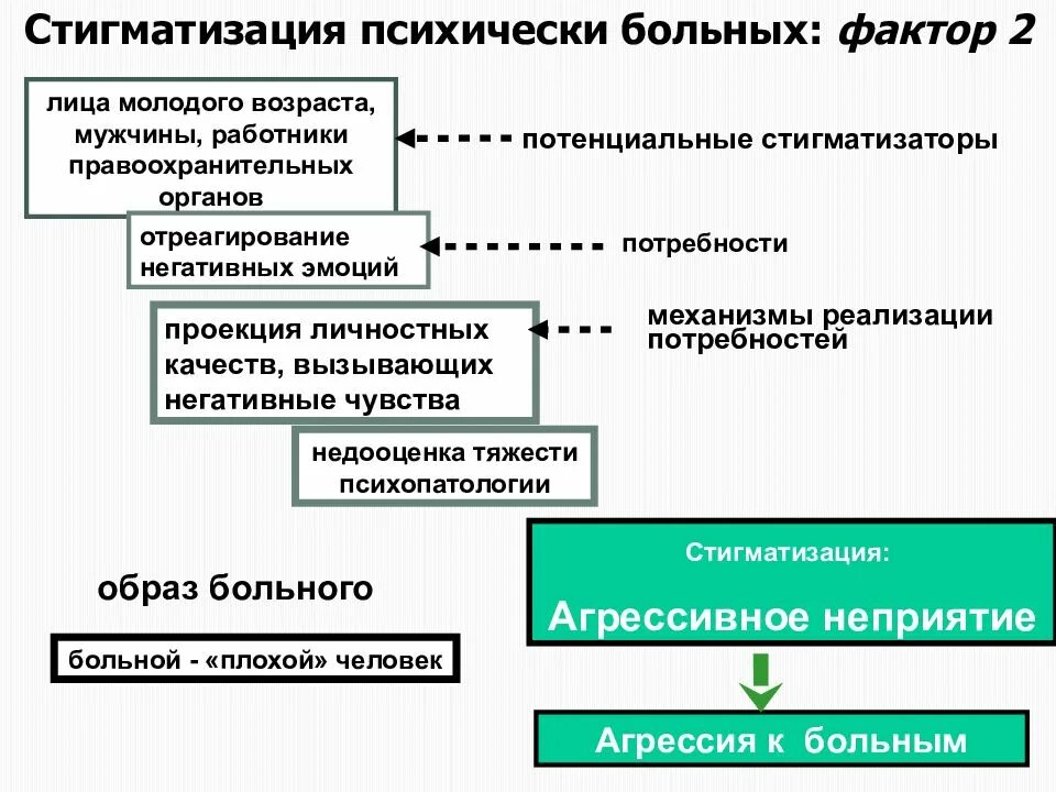 Что такое стигматизация. Психически нездоровый человек признаки. Конфиденциальность в психиатрии. Стигматизация это в психологии. Теория стигматизации интеракции.