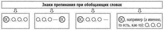 Предложения осложненные однородными членами с обобщающим словом. Схемы предложений с обобщающими словами при однородных членах. Схемы при обобщающем слове. Знаки препинания при обобщающих словах в предложениях.