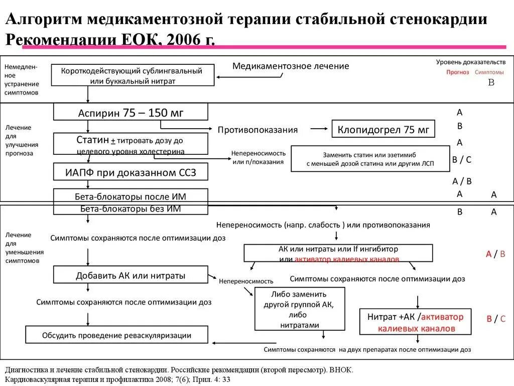 Стенокардия в стационаре. Алгоритм лечения стабильной стенокардии. Алгоритм лечения стенокардии напряжения. Лечение нестабильной стенокардии клинические рекомендации 2020. Алгоритм лечения нестабильной стенокардии.