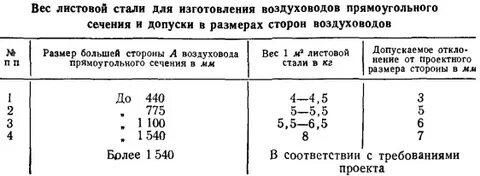 Толщина металла воздуховодов