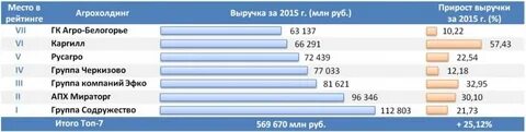 Сколько сельскохозяйственных организаций