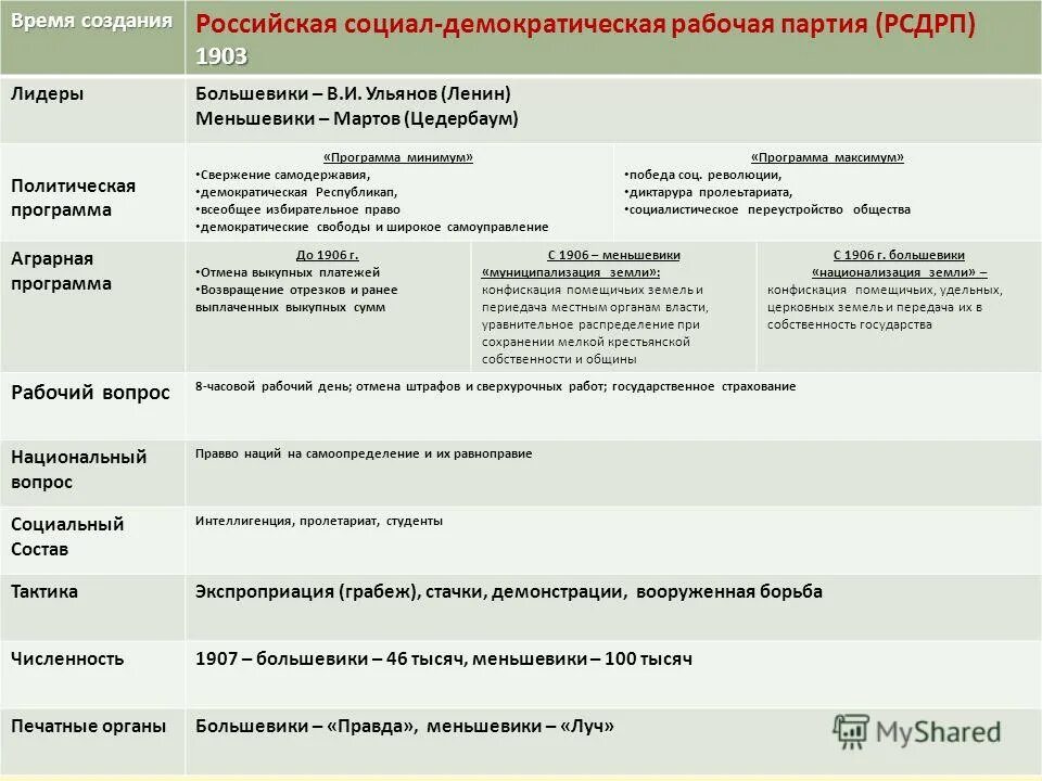 Сравните программные требования рсдрп и пср. Основные положения программной партии РСДРП. Основные положения программы РСДРП Большевиков. Партия Российская социал-Демократическая рабочая партия таблица. Российская социал-Демократическая рабочая партия цели.