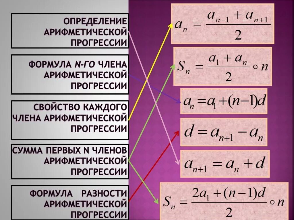 Формула любого члена прогрессии. Задачи на арифметическую прогрессию формулы. Математическая прогрессия формула. Формула арифметика прогрессии. Формула элемента арифметической прогрессии.