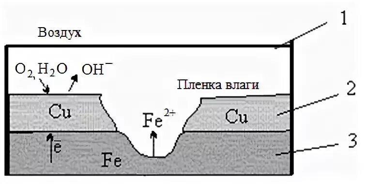 Во влажном воздухе железо со временем. Аэрационная коррозия схема. Электрокоррозия железо и медь схема. Электрохимическая схема коррозии луженого железа. Контактная коррозия металлов схема.