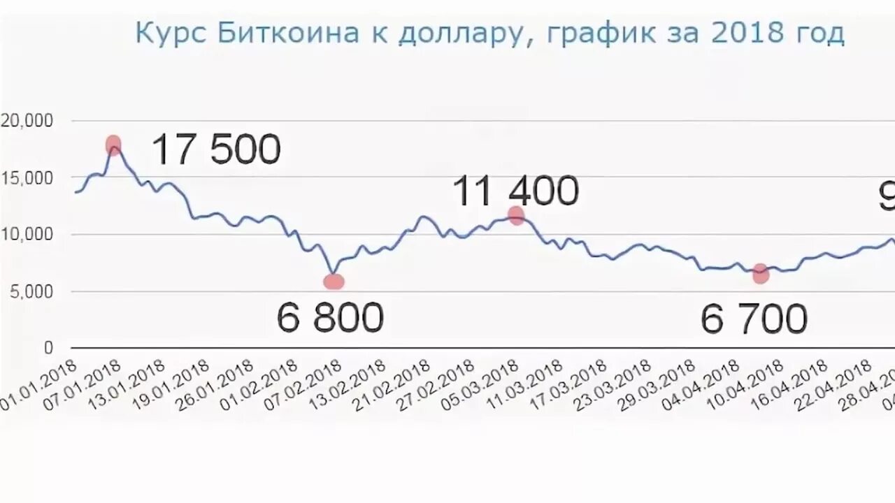 График биткоина 2018. Графин биткойна 2018 год. График биткоина за 2018 год. Биткоин график 2020.