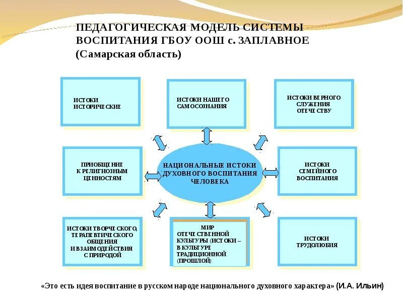 Модель в педагогике. Модели воспитания. Образовательная модель это в педагогике. Модели воспитания в педагогике. Педагогической модели обучения