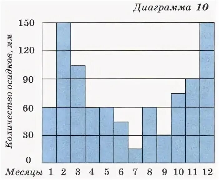 Сахара сколько осадков. Количество осадков в Пятигорске на диаграмме. Сколько осадков выпадает в Сочи. Могадишо схема количество осадков.