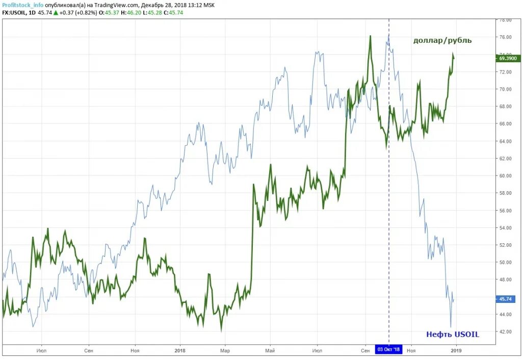 Нефть рубли. Россия нефть доллар рубль. График нефти и рубля к доллару 2008. Нефть в рублях график. Доллар рубль авангард