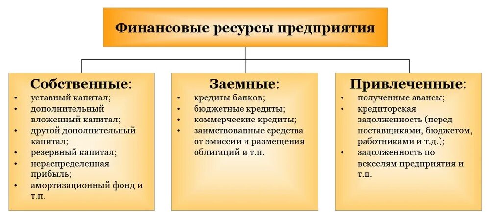 Что можно отнести к финансовым. Что относится к финансовым ресурсам организации. Финансовые ресурсы предприятия. Финансовые ресурсы фирмы. Собственные финансовые ресурсы предприятия это.