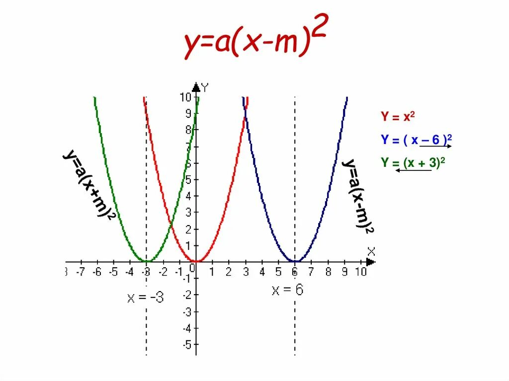 Y x сайт. График функции y ax2 n и y a x-m 2. Функция y=a(x-m)^2+n. Y A X M 2 N. Графики функций y a x-m 2.