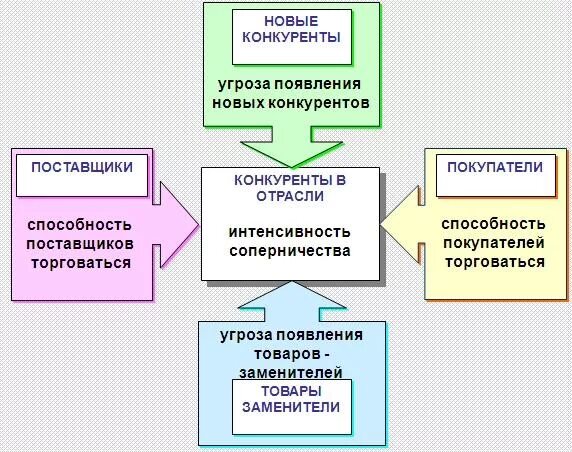 Угрозы конкуренции. Модель 5 конкурентных сил м портера. модель пяти конкурентных сил майкла портера. угрозы проникновения на рынок потенциальных конкурентов по портеру. угроза со стороны товаров-заменителей.