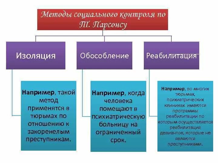 Социальный контроль бывает 2 видов. Изоляция метод социального контроля. К методам социального контроля относятся:. Основные методы осуществления социального контроля. Методы соц контроля примеры изоляция.