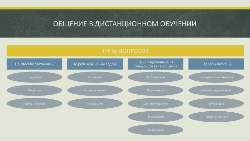 Асинхронное обучение это. Особенности дистанционного общения. Типы удаленной коммуникации. Виды коммуникации в обучении. Специфика дистанционного общения.