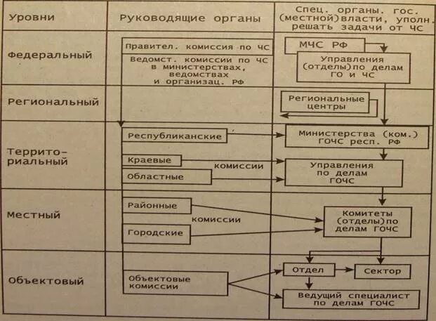 Уровни управления го. Таблица структура РСЧС уровни. Уровни и органы управления го РФ таблица. Уровни структуры управления. Таблица гос уровни РСЧС.