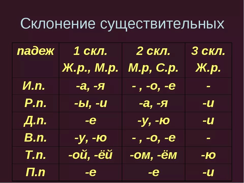 Склонения существительных в русском языке 5 класс