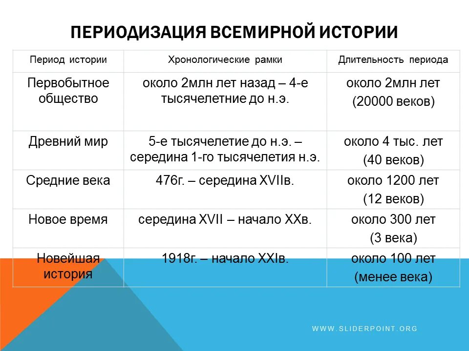 Периодов длившихся. Периодизация всемирной истории таблица 10 класс. Периоды периодизации истории. Периодизация всемирной истории кратко таблица. Таблица 1. периодизация истории первобытного общества.