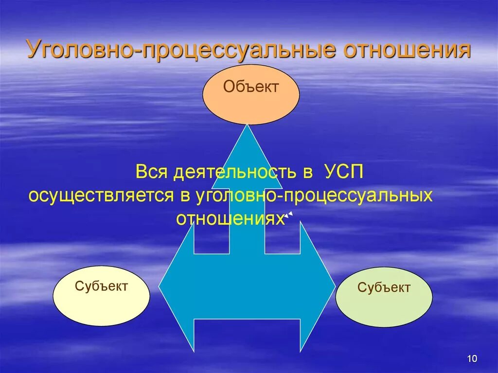 3 уголовно процессуальные отношения. Уголовнопроцесуальные отношения. Уголовно-процессуальные отношения. Уголовно-процессуальные правоотношения. Объект уголовно-процессуальных отношений.