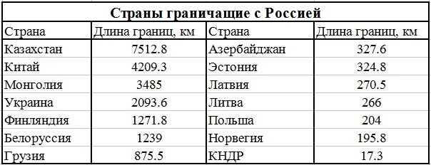 На диаграмме изображена протяженность границ россии. Протяженность границ РФ. Протяженность границ РФ С другими государствами. Пограничные с Россией государства, протяженность границы. Протяженность сухопутных границ России.