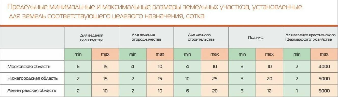 Размеры участка под ижс. Предельный минимальный и максимальный размер земельного участка. минимальный размер участка. предельный минимальный размер земельного участка для ижс. ижс минимальный размер участка.