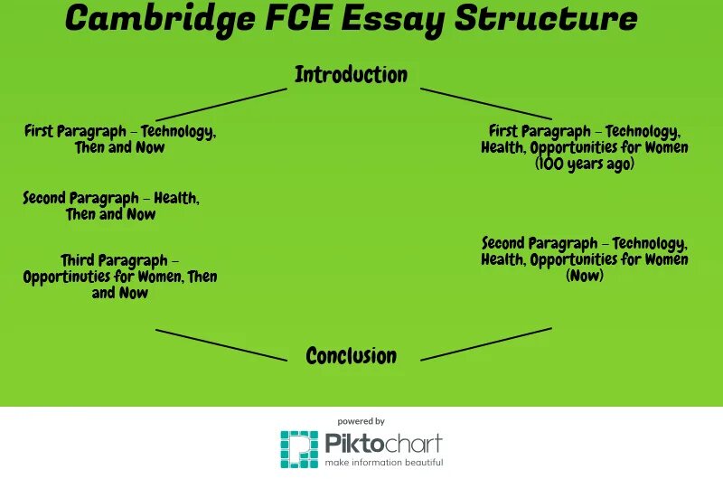 Pet essay. Эссе FCE структура. План сочинения FCE. Эссе Кембриджский экзамен. Эссе в FCE план.