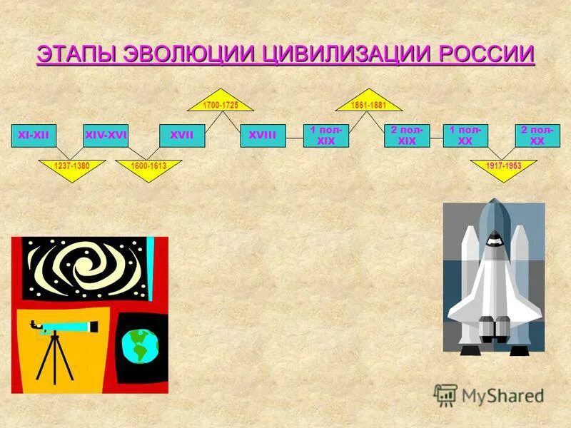 Российский проект цивилизационного развития Фотографии ЭТАПЫ РАЗВИТИЯ ЦИВИЛИЗАЦИИ