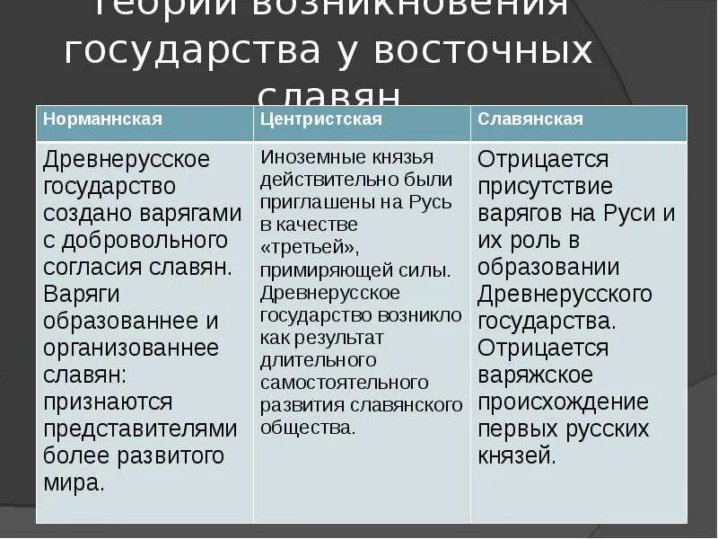 Проблемы образования государства восточных славян. Причины формирования государственности у восточных славян.. Возникновение (теория) государственности у восточных славян. Предпосылки образования государства у восточных славян. Причины образования государства у восточных славян таблица.