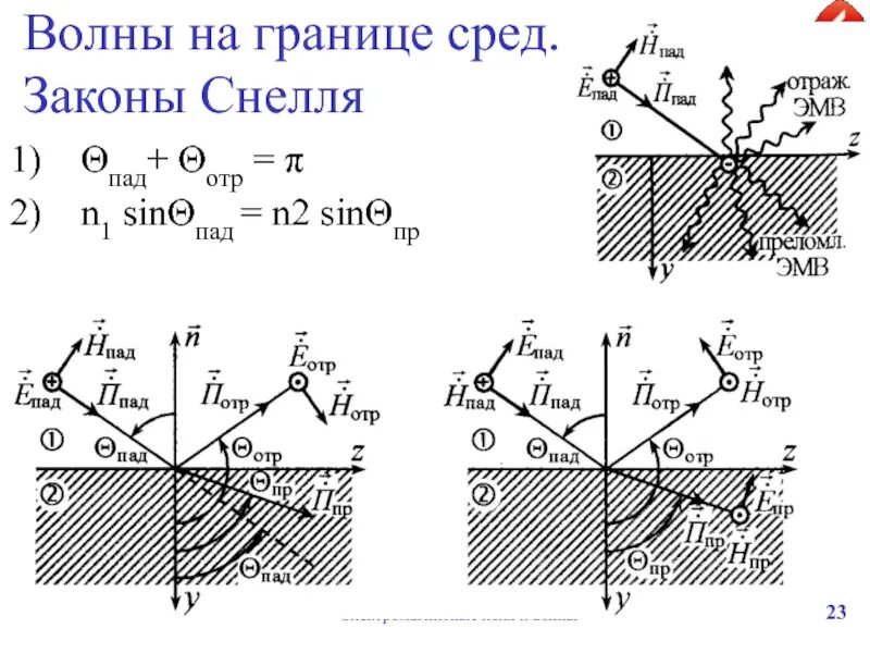 Граница раздела двух сред. Физика оптика отражение света. Граница раздела двух сред. Граница раздела двух сред в физике. Эмв на границе раздела 2 сред.