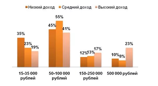 Низкий доход в рф. Низкий средний высокий доход. Доход средний выше среднего и. Низкий средний высокий доход в России. Доходы средний, ниже среднего.