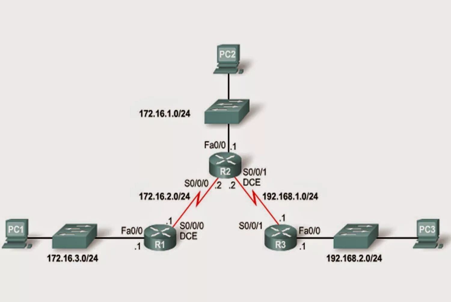 Таблица маршрутизации Router. Статическая маршрутизация Cisco. Динамическая маршрутизация схема Циско. Таблица маршрутизации Cisco. Настройка маршрутизации сети