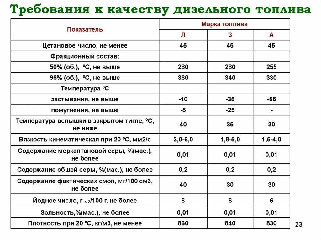 Коэффициент дизельного топлива