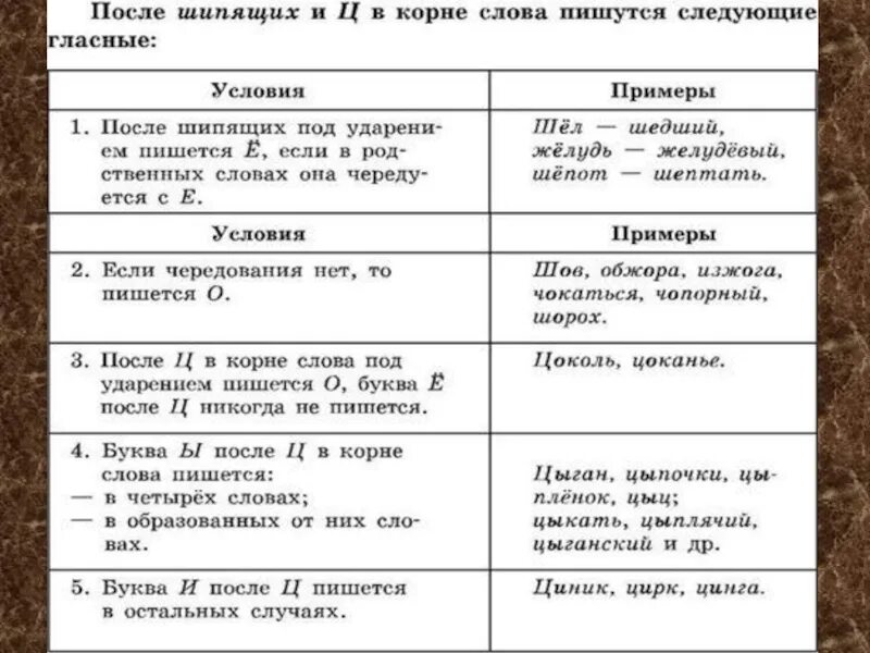 Слова гласных после шипящих. Правописание гласных о-е ё после. Употребление гласных после шипящих. Употребление гласных букв после шипящих и ц. Употребление гласных букв о/е (ё) после шипящих.