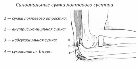 Локтевой бурсит мкб 10 у взрослых
