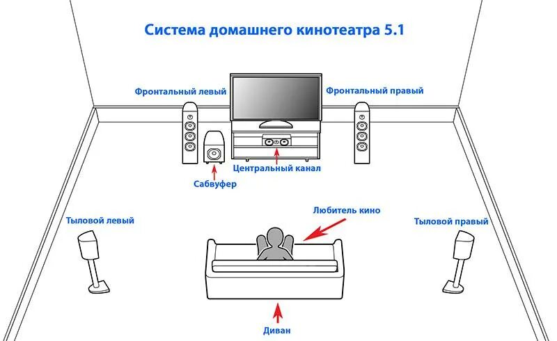 Как подключить смарт проектор. Схема подключения домашнего кинотеатра. схема подключения домашнего кинотеатра 5.1. схема подключения проектора к домашнему кинотеатру. схема подключения контактов 5 1 домашний кинотеатр.