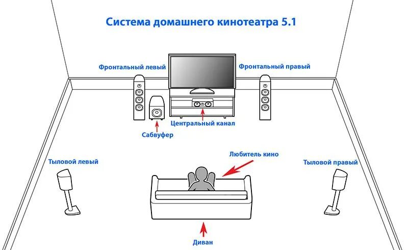 Настройка домашнего кинотеатра. Схема подключения домашнего кинотеатра 5.1 колонок. Схема подключения колонок 5.1. Схема подключения проектора к домашнему кинотеатру. Схема подключения колонок 5.1 к проектору.