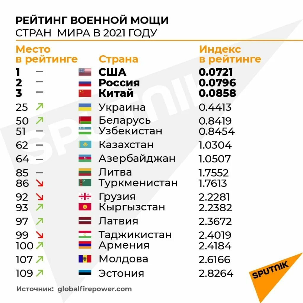 Страны за украину список. Рейтинг военной мощи. Военная мощь стран рейтинг.