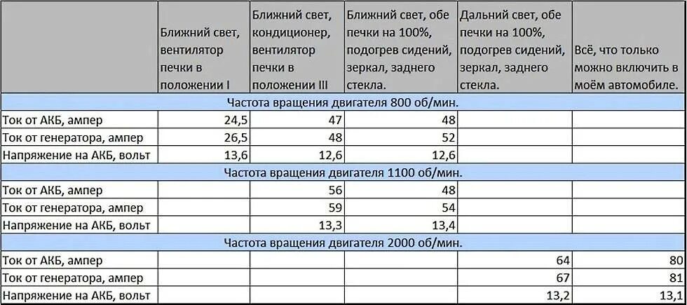 Какой ток должен быть на аккумуляторе. Какой должен выдавать заряд генератор на аккумулятор. какое напряжение выдает автомобильный генератор. зарядка генератора автомобиля параметры аккумулятора. таблица автомобильный генератор 24 вольта ампер.