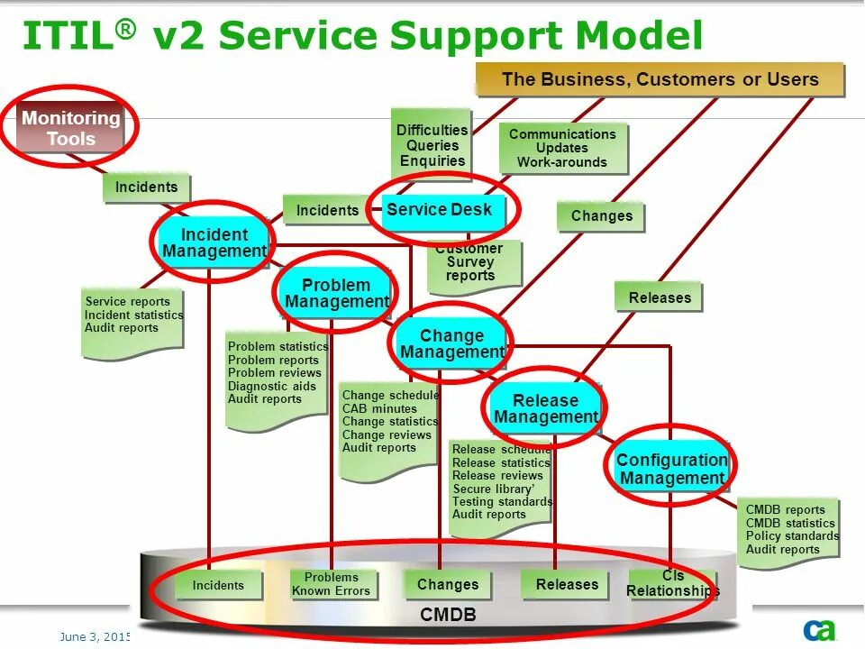 Процессы ITIL. Модель данных для CMDB. ITIL 3 модель. ITIL схема примеры.