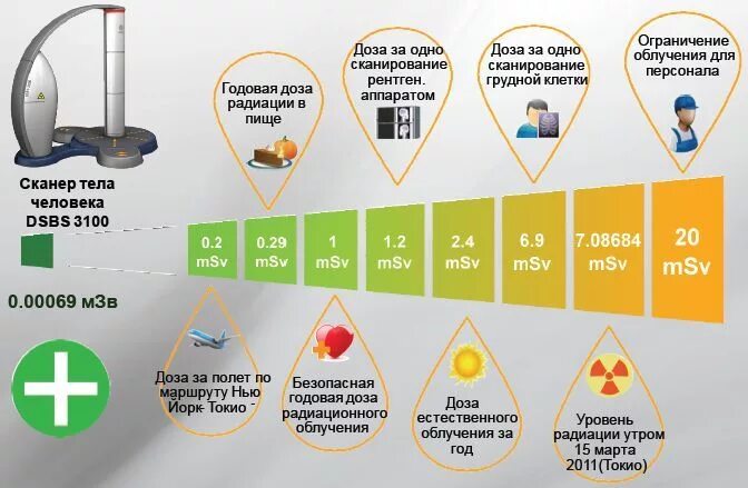 Можно ли делать два рентгена подряд