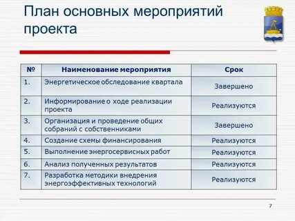 Результаты мероприятий проекта