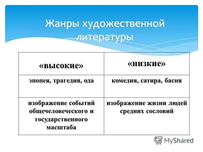 Жанры художественной литературы. Жанры хужожестволитнратуры. Литературные Художественные Жанры. Жанры в художественной литературе литературе.